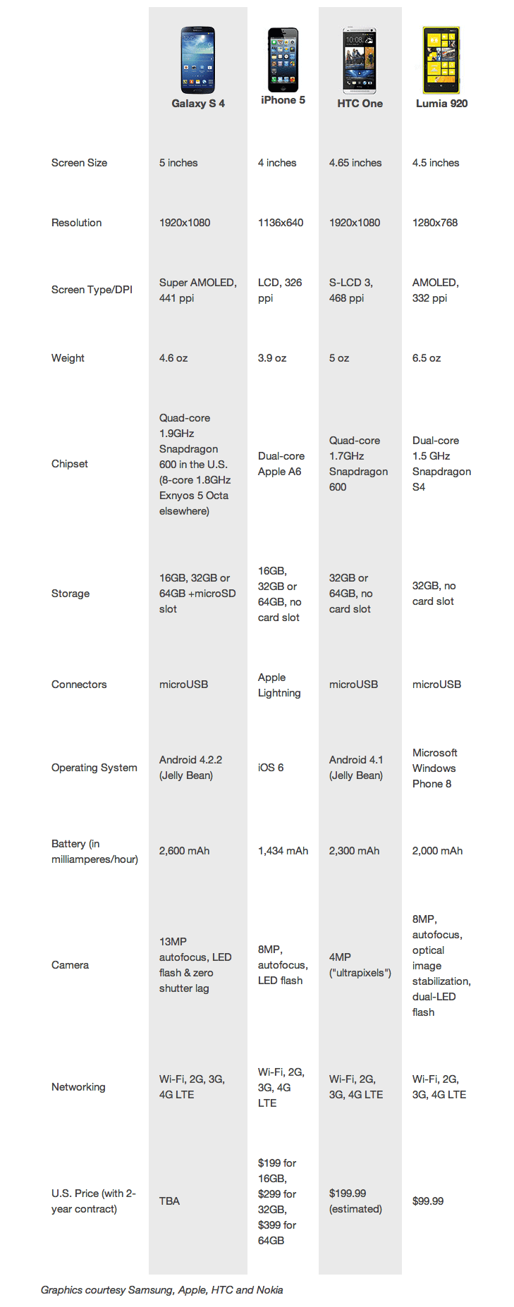 Samsung-Galaxy-S-4-Compared-with-Competitors-CHART